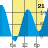Gibbon Anchorage tide chart for Saturday, August 21, 2021