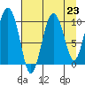 Gibbon Anchorage tide chart for Monday, August 23, 2021