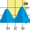 Gibbon Anchorage tide chart for Saturday, August 28, 2021