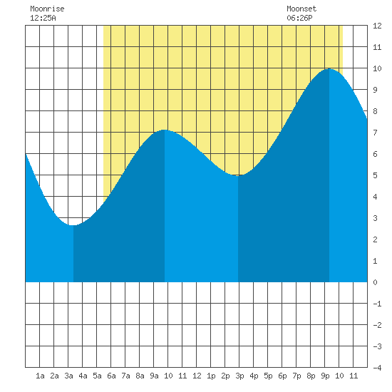 Gibbon Anchorage tide chart for Monday, August 2, 2021