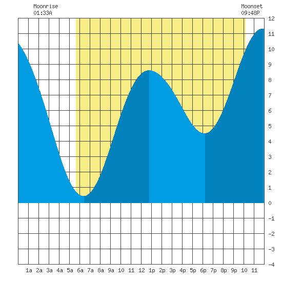 Gibbon Anchorage tide chart for Thursday, August 5, 2021