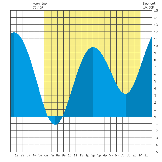 Gibbon Anchorage tide chart for Saturday, August 7, 2021