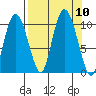 Gibbon Anchorage tide chart for Friday, September 10, 2021