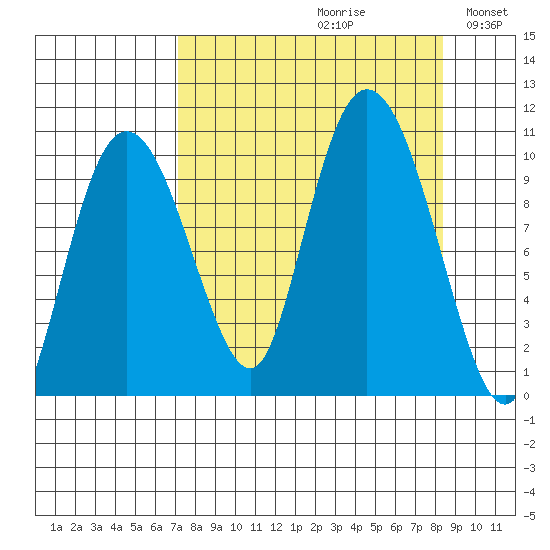 Gibbon Anchorage tide chart for Saturday, September 11, 2021