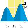 Gibbon Anchorage tide chart for Sunday, September 12, 2021
