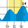 Gibbon Anchorage tide chart for Tuesday, September 14, 2021