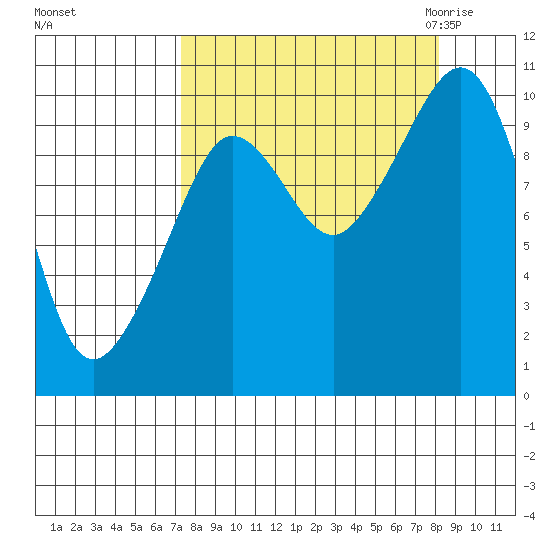 Gibbon Anchorage tide chart for Wednesday, September 15, 2021