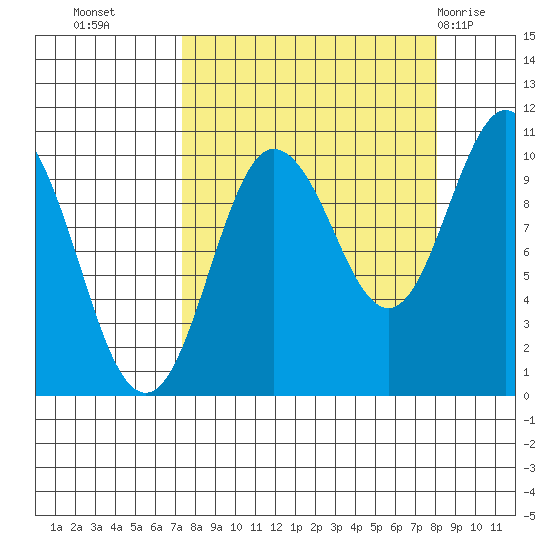 Gibbon Anchorage tide chart for Friday, September 17, 2021