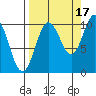 Gibbon Anchorage tide chart for Friday, September 17, 2021