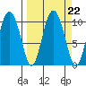 Gibbon Anchorage tide chart for Wednesday, September 22, 2021