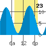 Gibbon Anchorage tide chart for Thursday, September 23, 2021
