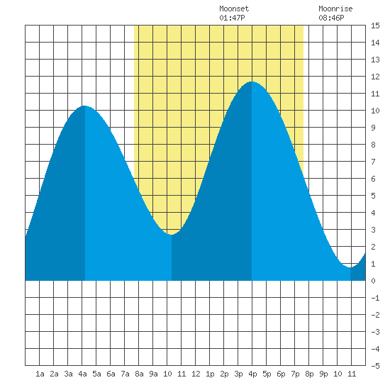 Gibbon Anchorage tide chart for Saturday, September 25, 2021