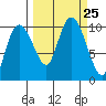 Gibbon Anchorage tide chart for Saturday, September 25, 2021