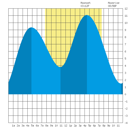 Gibbon Anchorage tide chart for Sunday, September 26, 2021