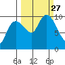 Gibbon Anchorage tide chart for Monday, September 27, 2021