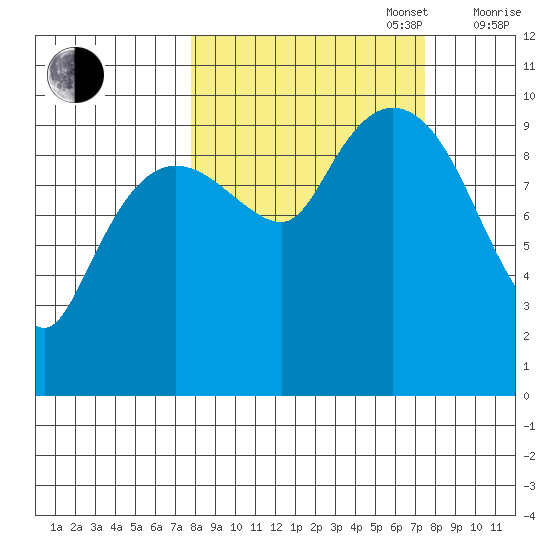 Gibbon Anchorage tide chart for Tuesday, September 28, 2021