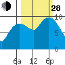 Gibbon Anchorage tide chart for Tuesday, September 28, 2021