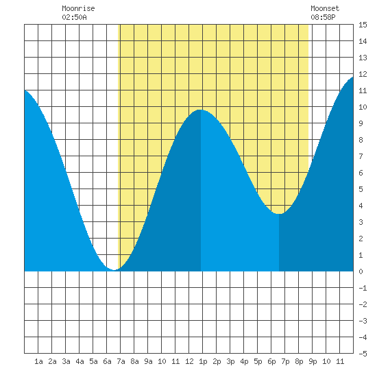 Gibbon Anchorage tide chart for Saturday, September 4, 2021