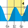 Gibbon Anchorage tide chart for Saturday, September 4, 2021