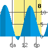 Gibbon Anchorage tide chart for Wednesday, September 8, 2021