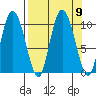 Gibbon Anchorage tide chart for Thursday, September 9, 2021