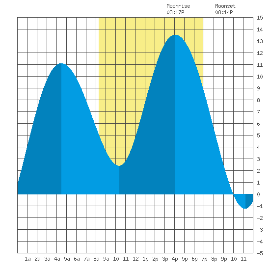 Gibbon Anchorage tide chart for Sunday, October 10, 2021