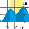 Gibbon Anchorage tide chart for Wednesday, October 13, 2021