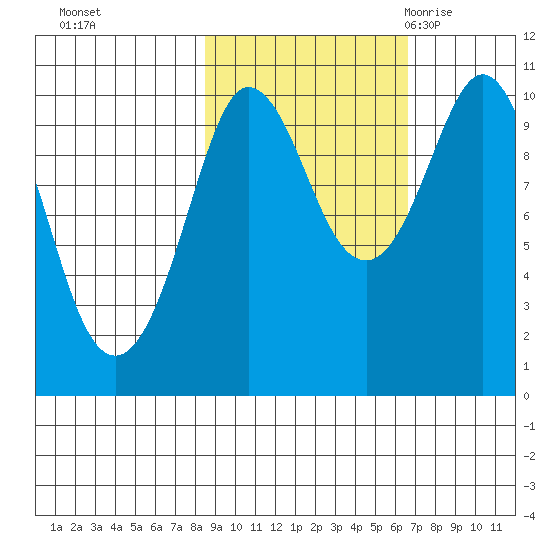 Gibbon Anchorage tide chart for Friday, October 15, 2021