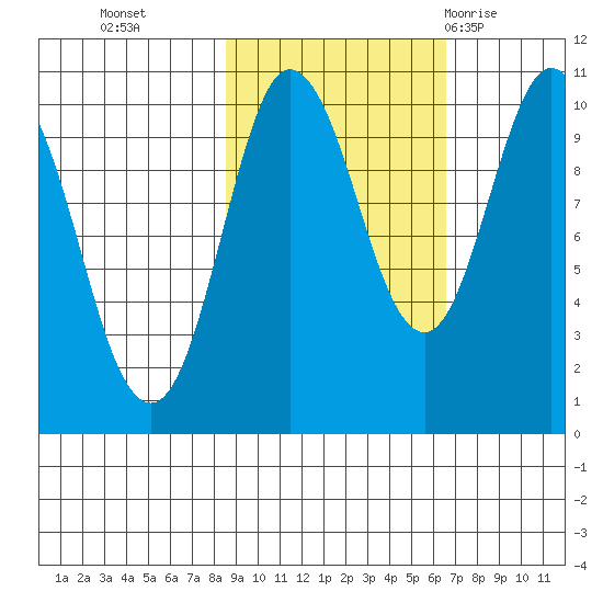 Gibbon Anchorage tide chart for Saturday, October 16, 2021