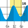 Gibbon Anchorage tide chart for Saturday, October 16, 2021