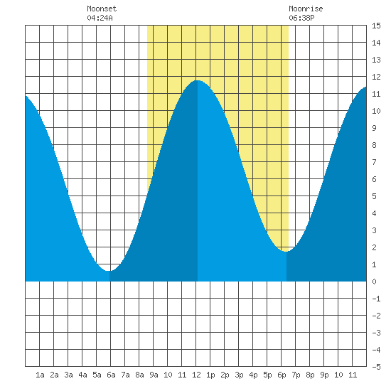 Gibbon Anchorage tide chart for Sunday, October 17, 2021