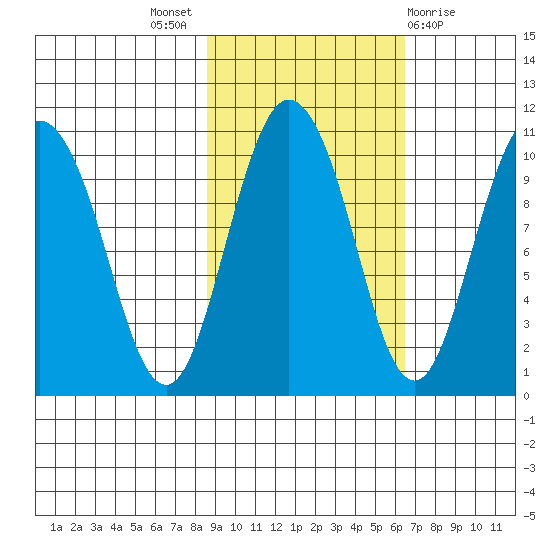 Gibbon Anchorage tide chart for Monday, October 18, 2021
