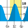 Gibbon Anchorage tide chart for Monday, October 18, 2021