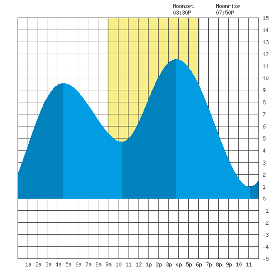 Gibbon Anchorage tide chart for Monday, October 25, 2021