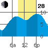 Gibbon Anchorage tide chart for Thursday, October 28, 2021