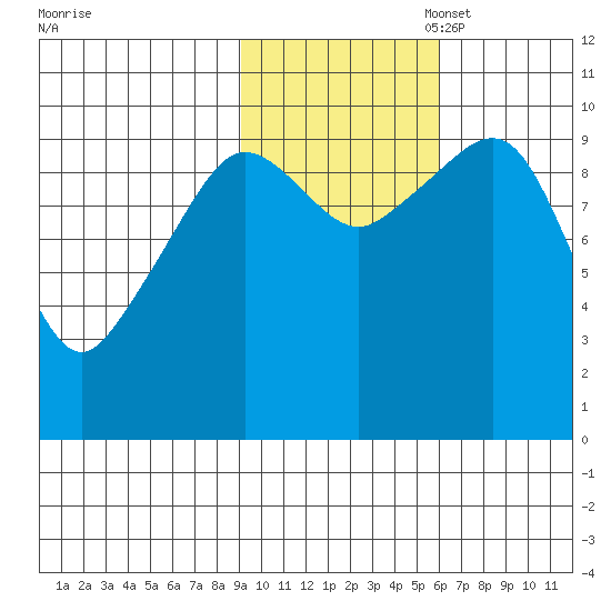 Gibbon Anchorage tide chart for Friday, October 29, 2021