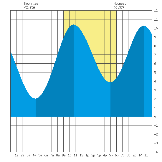 Gibbon Anchorage tide chart for Sunday, October 31, 2021
