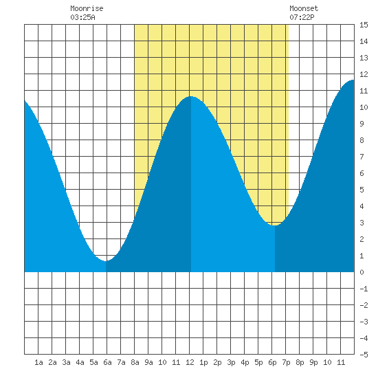 Gibbon Anchorage tide chart for Sunday, October 3, 2021