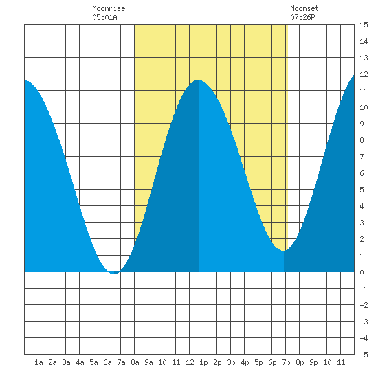 Gibbon Anchorage tide chart for Monday, October 4, 2021