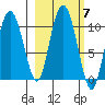Gibbon Anchorage tide chart for Thursday, October 7, 2021