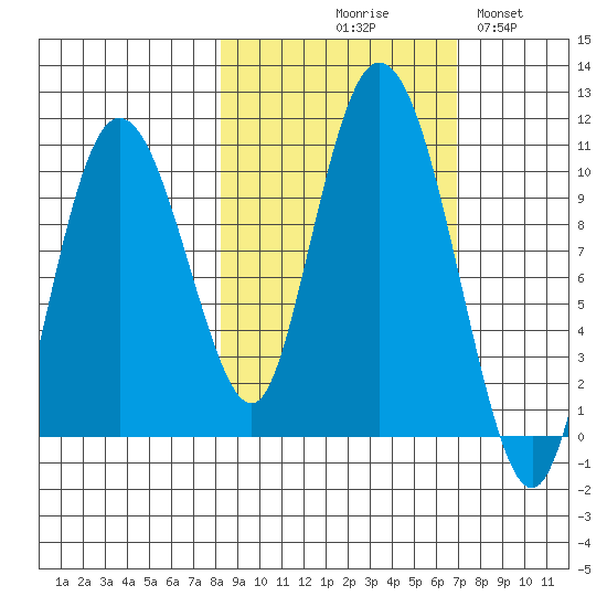 Gibbon Anchorage tide chart for Saturday, October 9, 2021