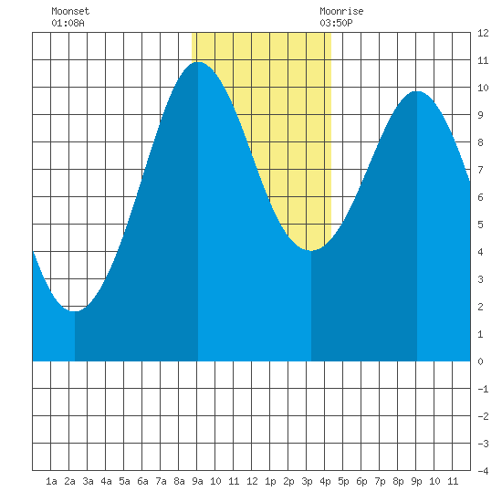 Gibbon Anchorage tide chart for Saturday, November 13, 2021