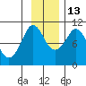 Gibbon Anchorage tide chart for Saturday, November 13, 2021