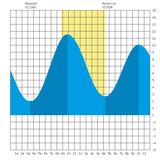 Gibbon Anchorage tide chart for Sunday, November 14, 2021