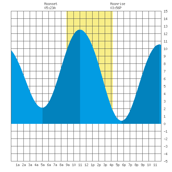 Gibbon Anchorage tide chart for Tuesday, November 16, 2021