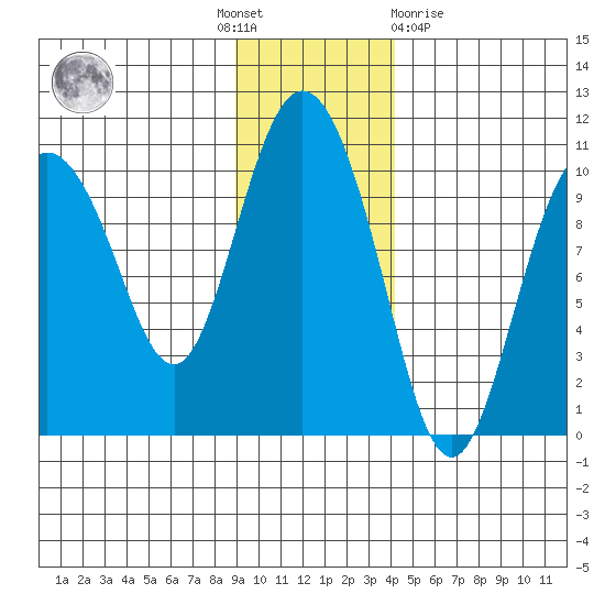 Gibbon Anchorage tide chart for Thursday, November 18, 2021