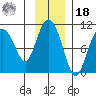 Gibbon Anchorage tide chart for Thursday, November 18, 2021