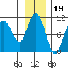 Gibbon Anchorage tide chart for Friday, November 19, 2021