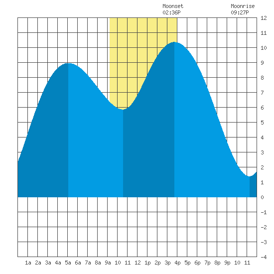 Gibbon Anchorage tide chart for Thursday, November 25, 2021