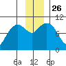 Gibbon Anchorage tide chart for Friday, November 26, 2021